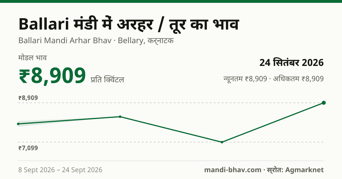 Ballari मंडी में अरहर / तूर का भाव 24 सितंबर 2026: मोडल ₹8,909 प्रति क्विंटल, भाव के रुझान का चार्ट