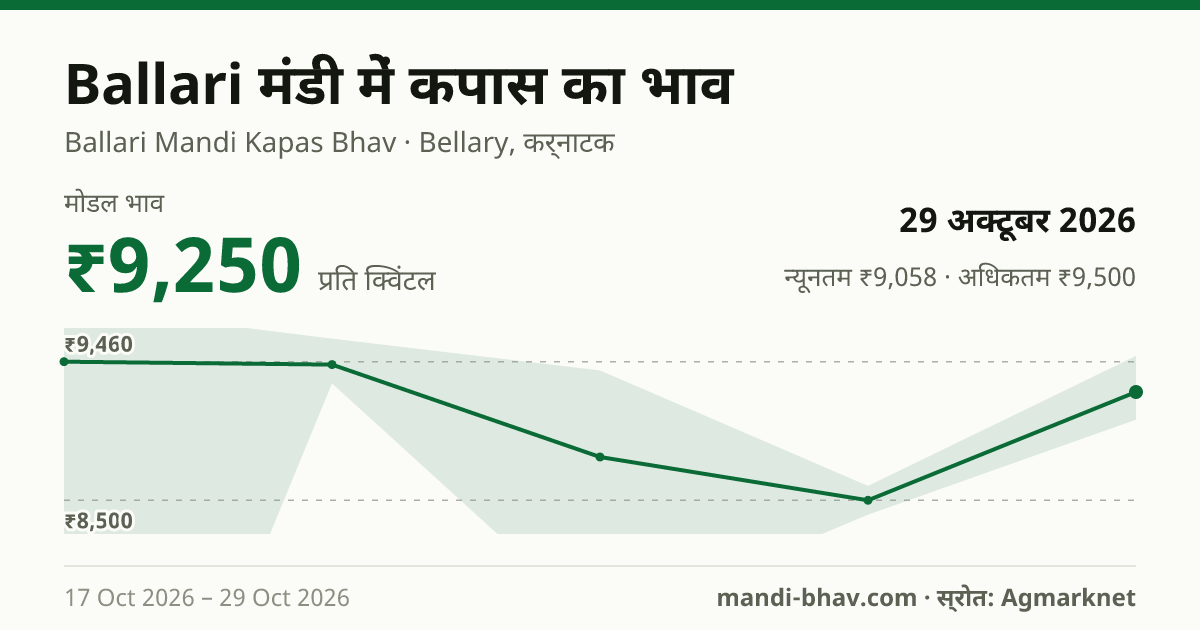 Ballari मंडी में कपास का भाव 29 अक्टूबर 2026: मोडल ₹9,250 प्रति क्विंटल, भाव के रुझान का चार्ट
