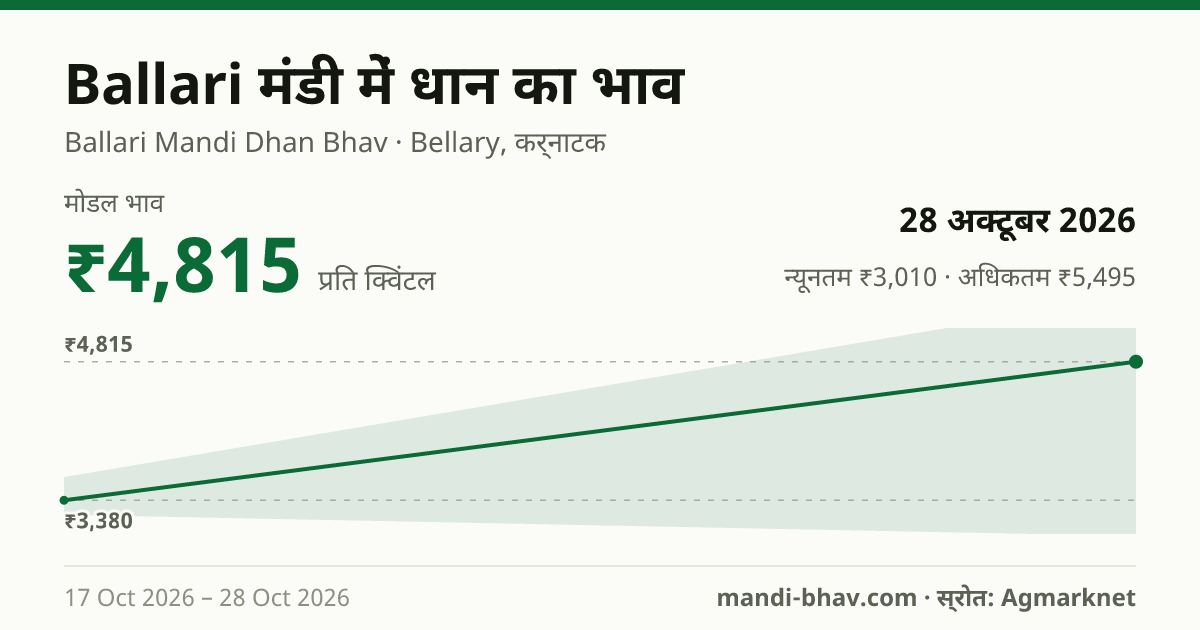 Ballari मंडी में धान का भाव 28 अक्टूबर 2026: मोडल ₹4,815 प्रति क्विंटल, भाव के रुझान का चार्ट