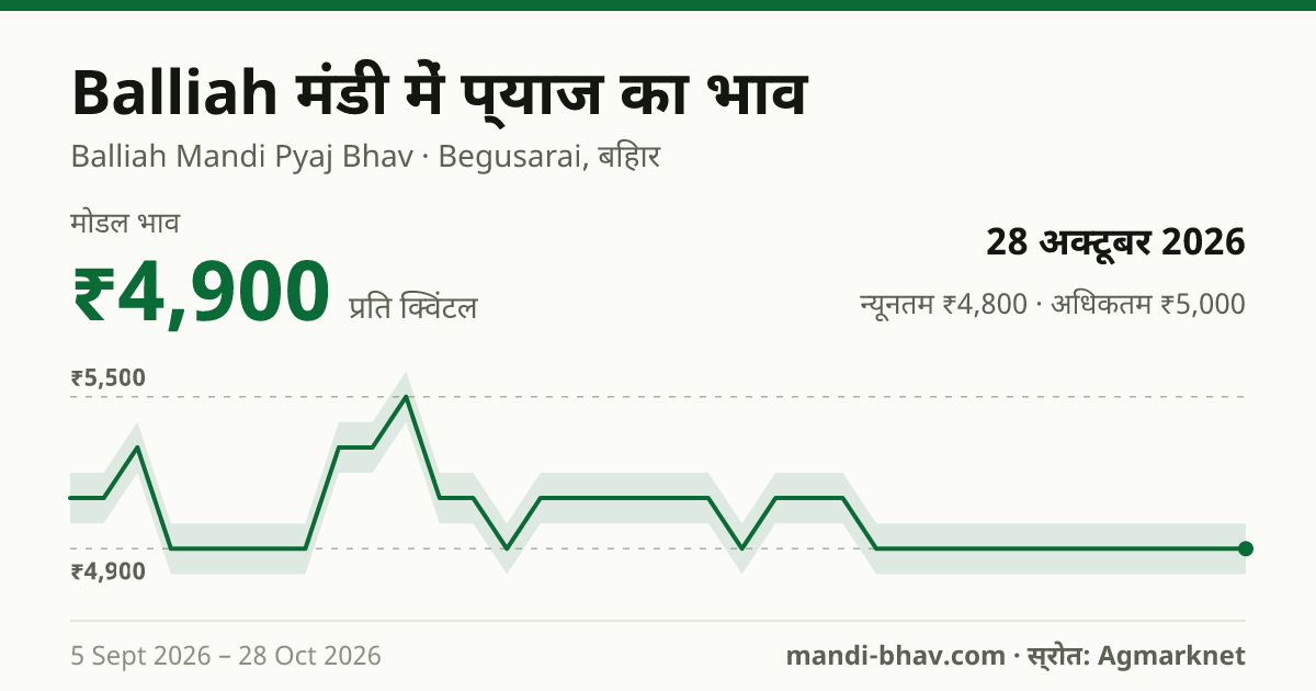 Balliah मंडी में प्याज का भाव 28 अक्टूबर 2026: मोडल ₹4,900 प्रति क्विंटल, भाव के रुझान का चार्ट