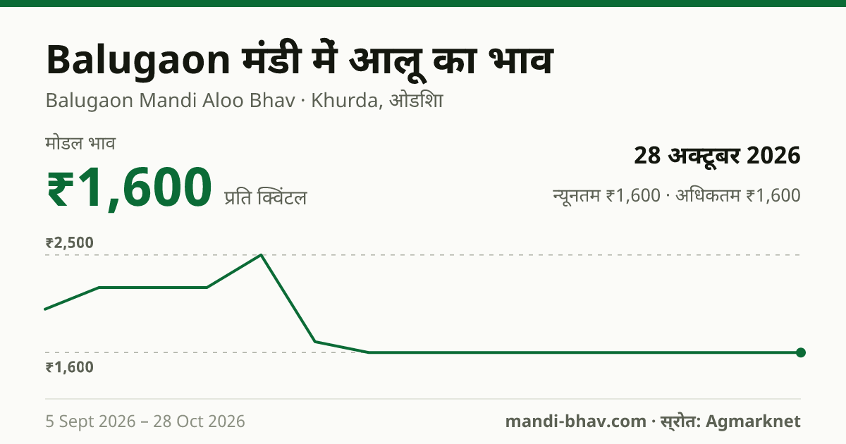 Balugaon मंडी में आलू का भाव 28 अक्टूबर 2026: मोडल ₹1,600 प्रति क्विंटल, भाव के रुझान का चार्ट