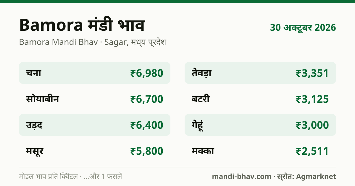 Bamora मंडी भाव 30 अक्टूबर 2026: फसलवार मोडल रेट प्रति क्विंटल
