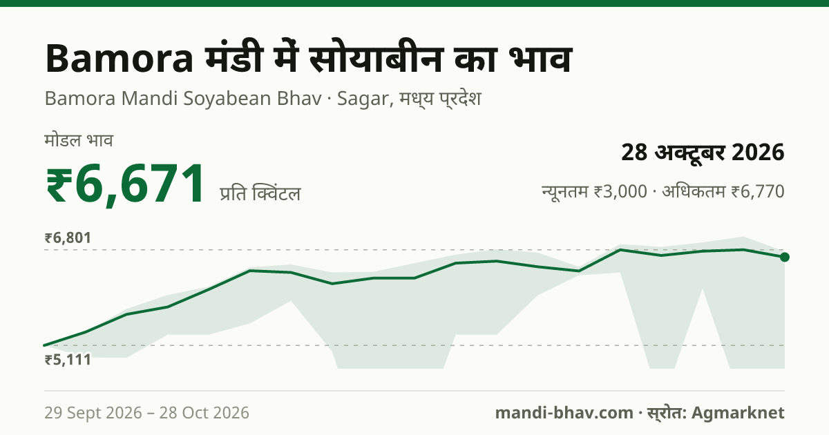 Bamora मंडी में सोयाबीन का भाव 28 अक्टूबर 2026: मोडल ₹6,671 प्रति क्विंटल, भाव के रुझान का चार्ट