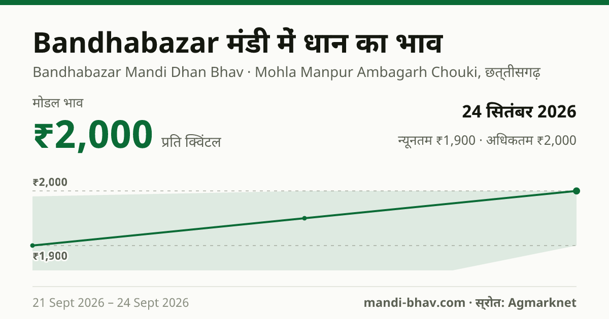 Bandhabazar मंडी में धान का भाव 24 सितंबर 2026: मोडल ₹2,000 प्रति क्विंटल, भाव के रुझान का चार्ट