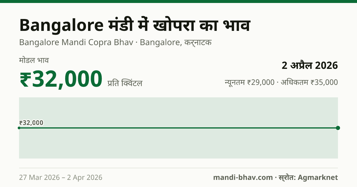 Bangalore मंडी में खोपरा का भाव 2 अप्रैल 2026: मोडल ₹32,000 प्रति क्विंटल, भाव के रुझान का चार्ट