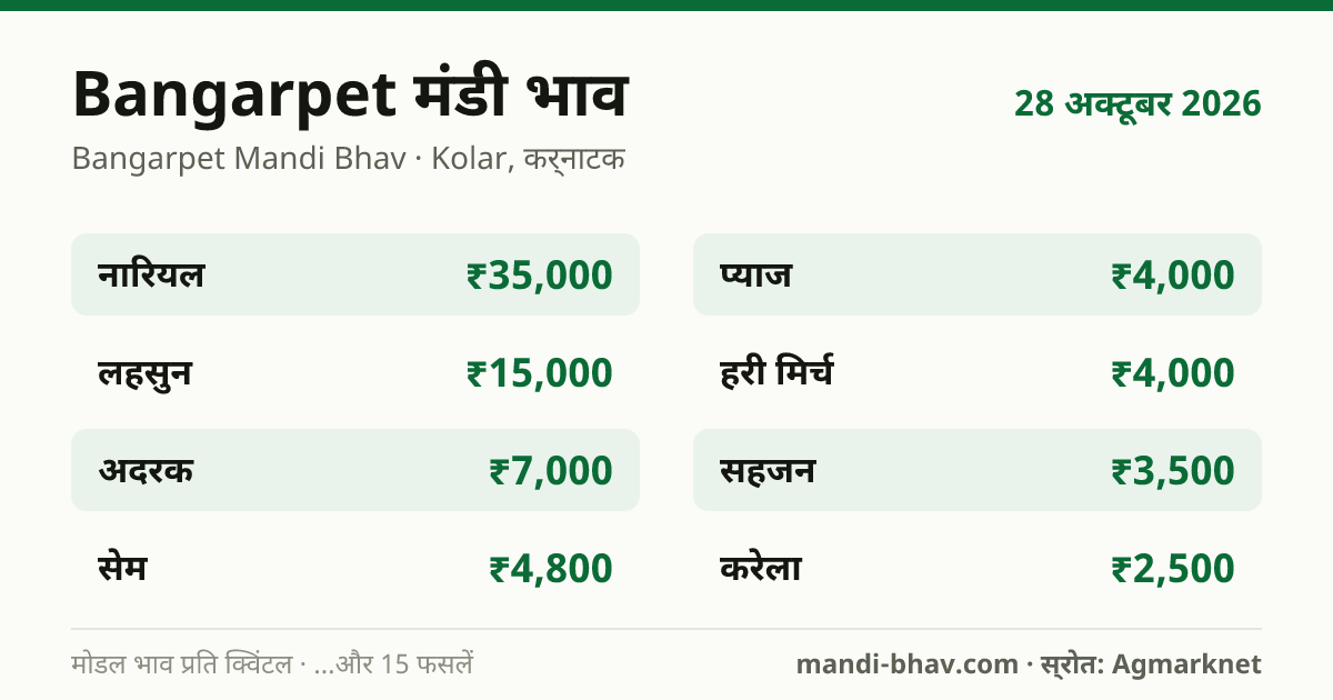 Bangarpet मंडी भाव 28 अक्टूबर 2026: फसलवार मोडल रेट प्रति क्विंटल