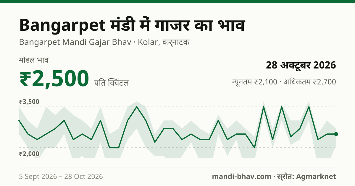 Bangarpet मंडी में गाजर का भाव 28 अक्टूबर 2026: मोडल ₹2,500 प्रति क्विंटल, भाव के रुझान का चार्ट