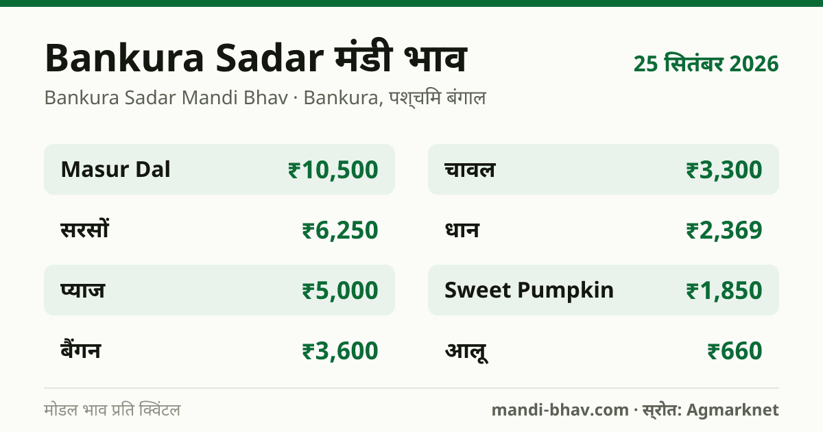 Bankura Sadar मंडी भाव 25 सितंबर 2026: फसलवार मोडल रेट प्रति क्विंटल