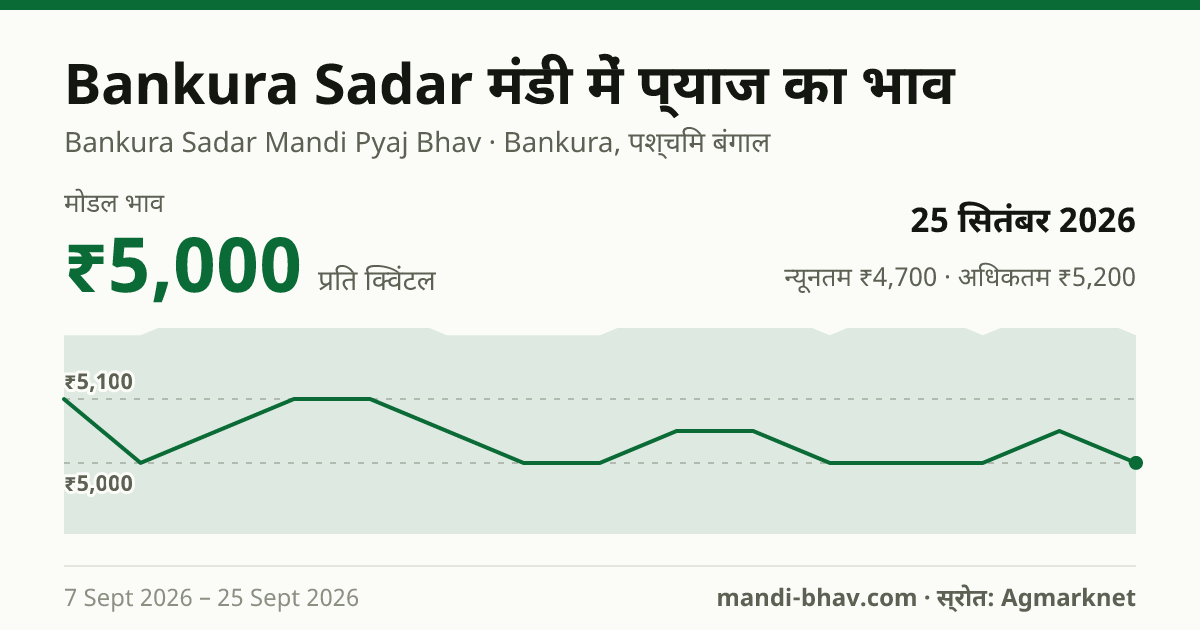 Bankura Sadar मंडी में प्याज का भाव 25 सितंबर 2026: मोडल ₹5,000 प्रति क्विंटल, भाव के रुझान का चार्ट