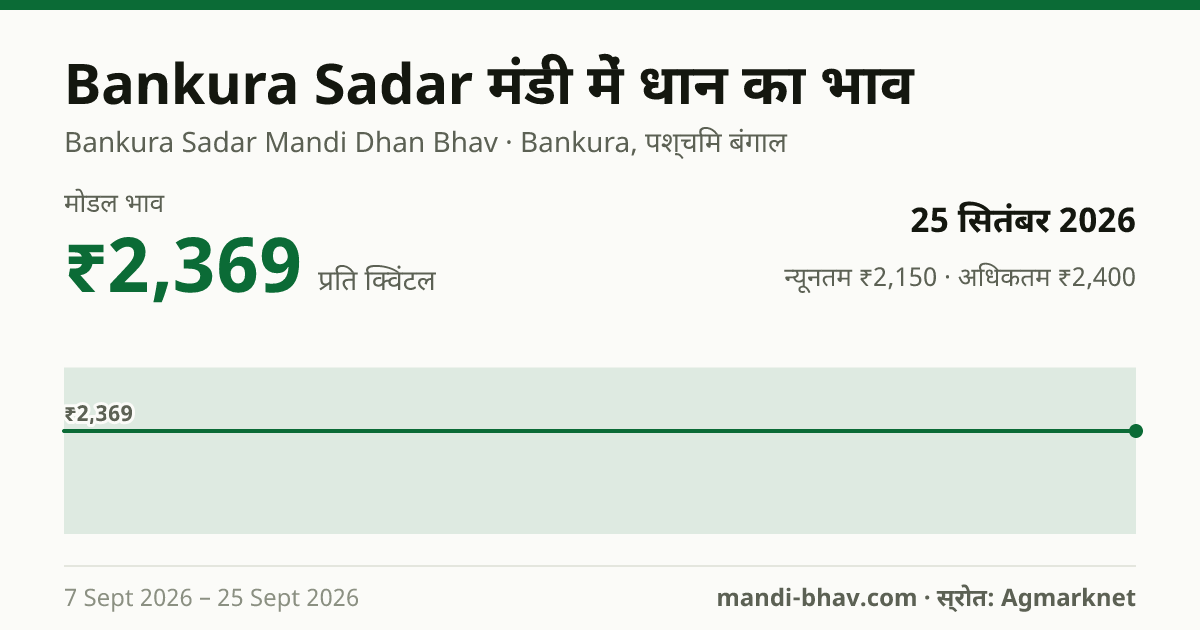 Bankura Sadar मंडी में धान का भाव 25 सितंबर 2026: मोडल ₹2,369 प्रति क्विंटल, भाव के रुझान का चार्ट