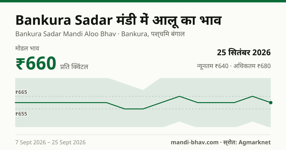 Bankura Sadar मंडी में आलू का भाव 25 सितंबर 2026: मोडल ₹660 प्रति क्विंटल, भाव के रुझान का चार्ट