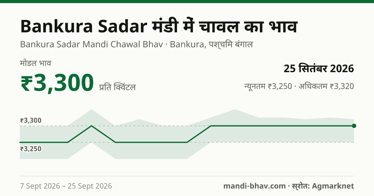 Bankura Sadar मंडी में चावल का भाव 25 सितंबर 2026: मोडल ₹3,300 प्रति क्विंटल, भाव के रुझान का चार्ट