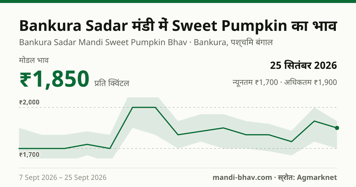 Bankura Sadar मंडी में Sweet Pumpkin का भाव 25 सितंबर 2026: मोडल ₹1,850 प्रति क्विंटल, भाव के रुझान का चार्ट