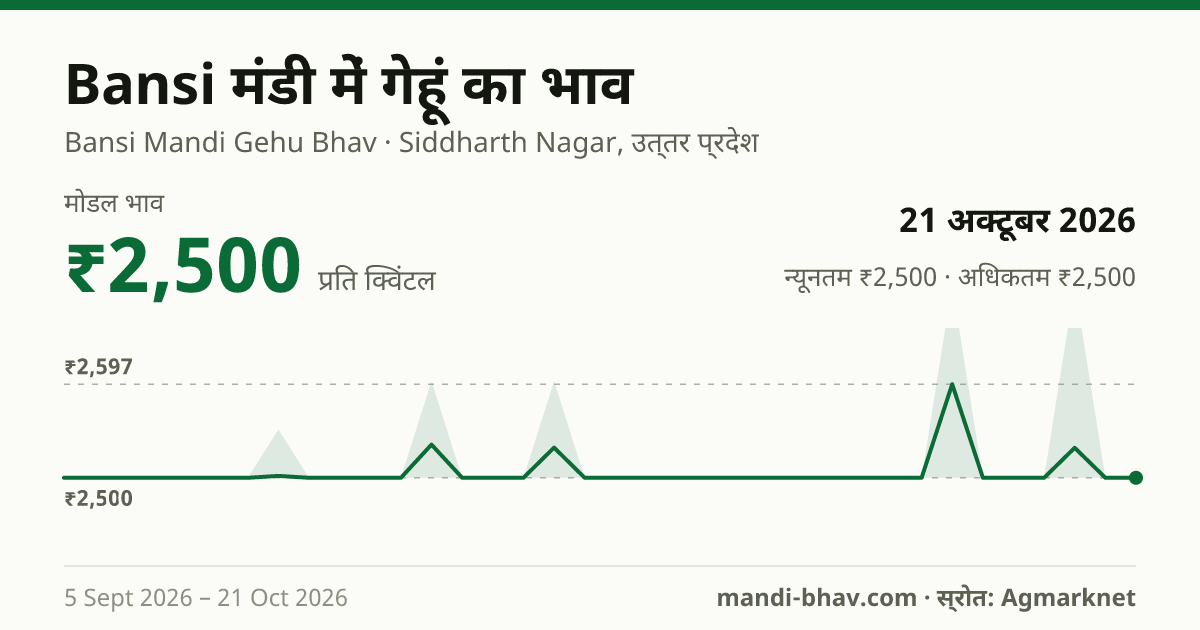 Bansi मंडी में गेहूं का भाव 21 अक्टूबर 2026: मोडल ₹2,500 प्रति क्विंटल, भाव के रुझान का चार्ट