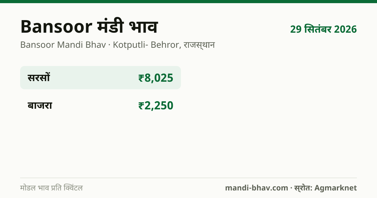 Bansoor मंडी भाव 29 सितंबर 2026: फसलवार मोडल रेट प्रति क्विंटल