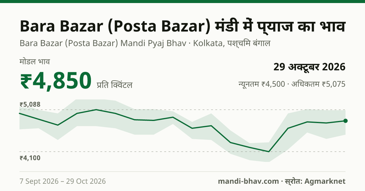 Bara Bazar (Posta Bazar) मंडी में प्याज का भाव 29 अक्टूबर 2026: मोडल ₹4,850 प्रति क्विंटल, भाव के रुझान का चार्ट