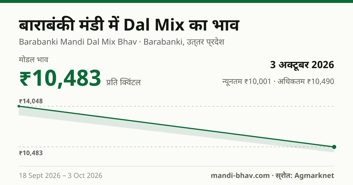 बाराबंकी मंडी में Dal Mix का भाव 3 अक्टूबर 2026: मोडल ₹10,483 प्रति क्विंटल, भाव के रुझान का चार्ट