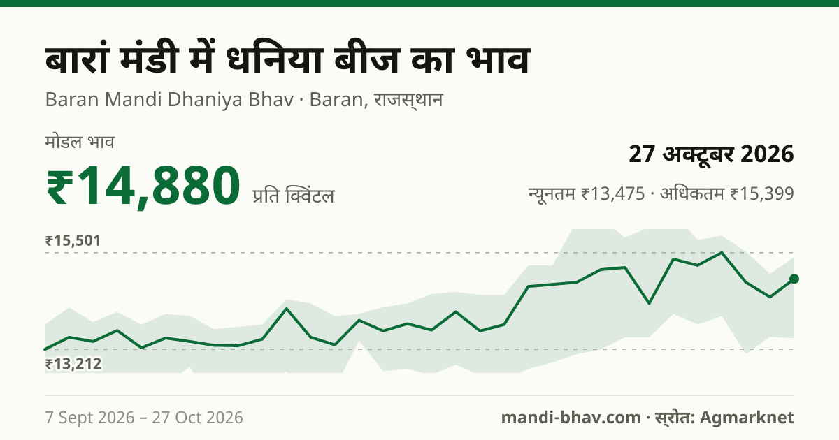 बारां मंडी में धनिया बीज का भाव 27 अक्टूबर 2026: मोडल ₹14,880 प्रति क्विंटल, भाव के रुझान का चार्ट