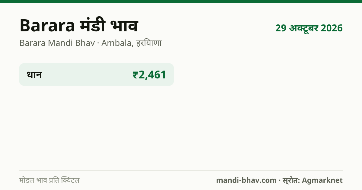 Barara मंडी भाव 29 अक्टूबर 2026: फसलवार मोडल रेट प्रति क्विंटल