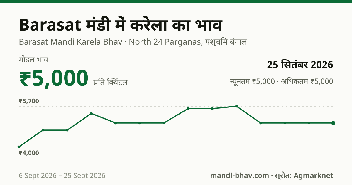 Barasat मंडी में करेला का भाव 25 सितंबर 2026: मोडल ₹5,000 प्रति क्विंटल, भाव के रुझान का चार्ट