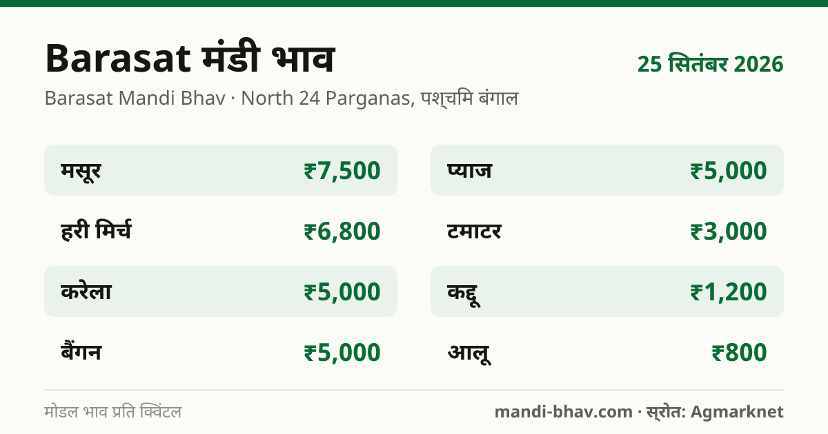 Barasat मंडी भाव 25 सितंबर 2026: फसलवार मोडल रेट प्रति क्विंटल
