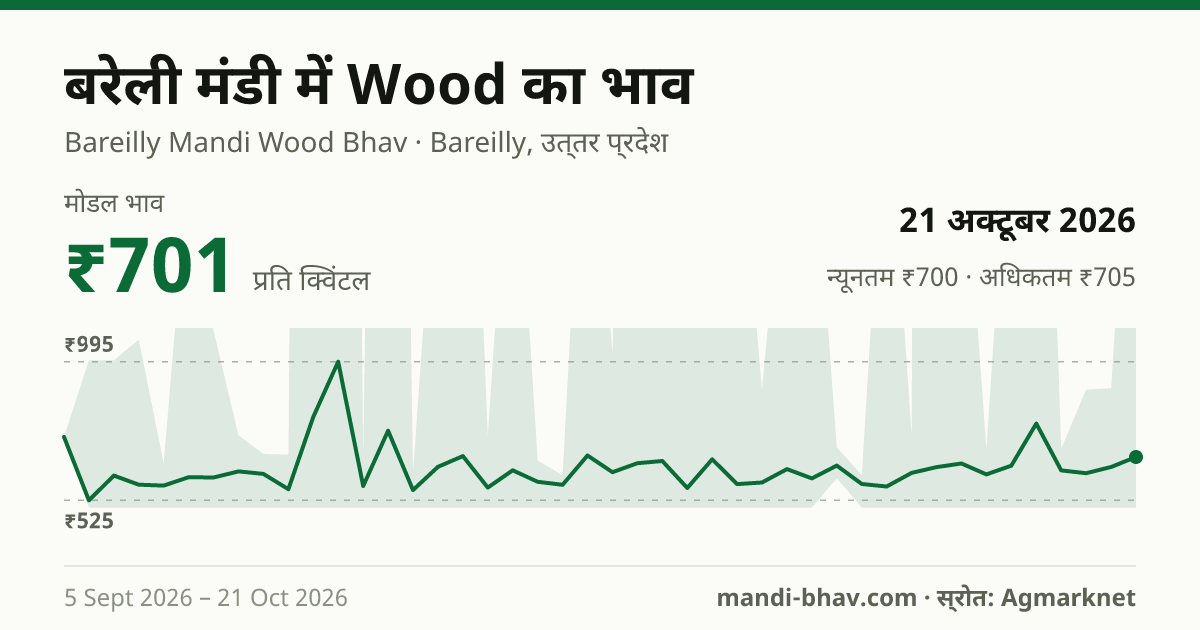 बरेली मंडी में Wood का भाव 21 अक्टूबर 2026: मोडल ₹701 प्रति क्विंटल, भाव के रुझान का चार्ट