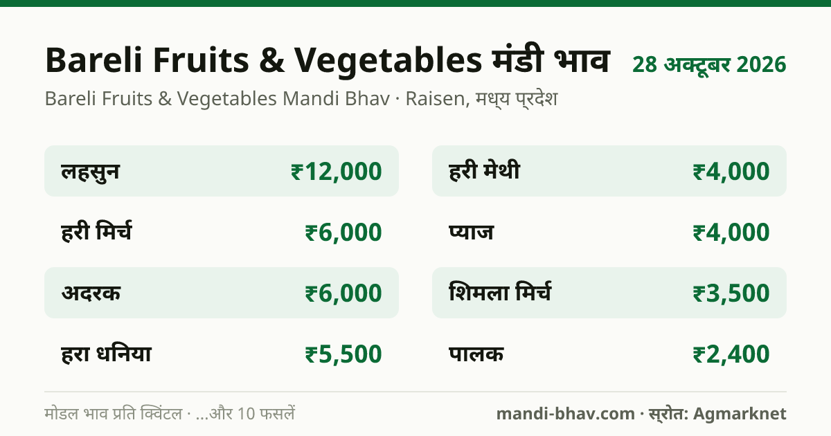 Bareli Fruits & Vegetables मंडी भाव 28 अक्टूबर 2026: फसलवार मोडल रेट प्रति क्विंटल