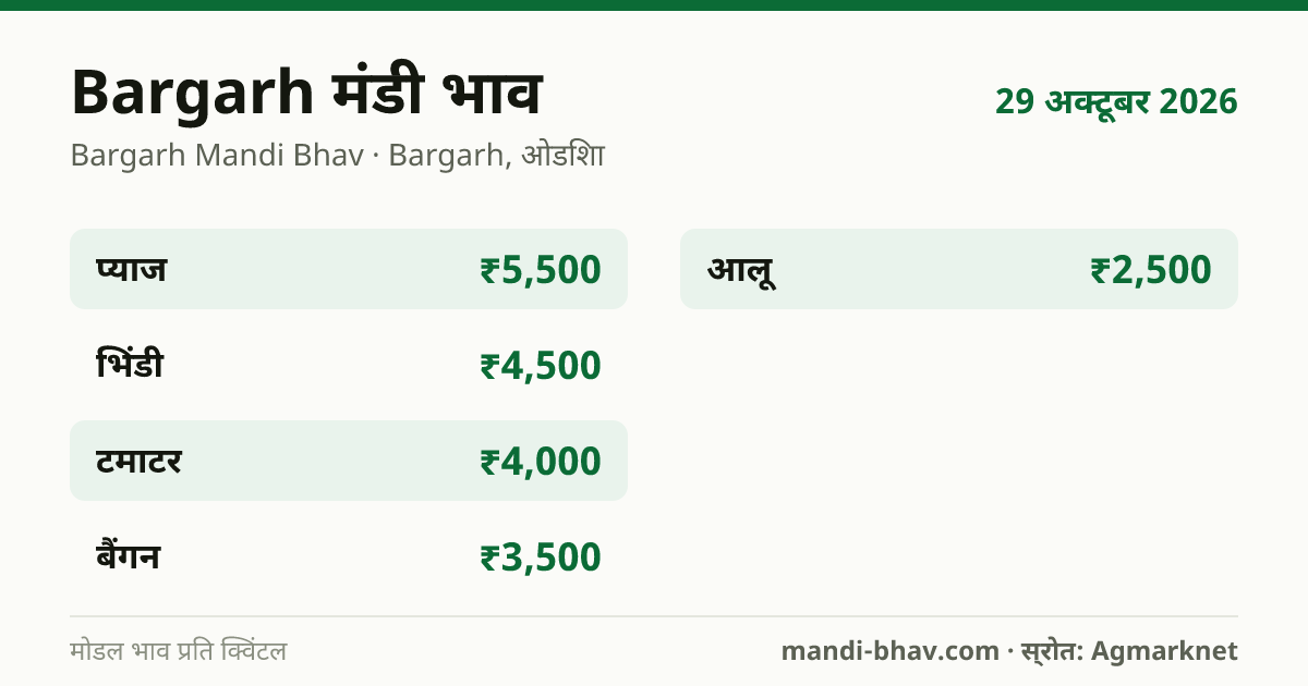 Bargarh मंडी भाव 29 अक्टूबर 2026: फसलवार मोडल रेट प्रति क्विंटल