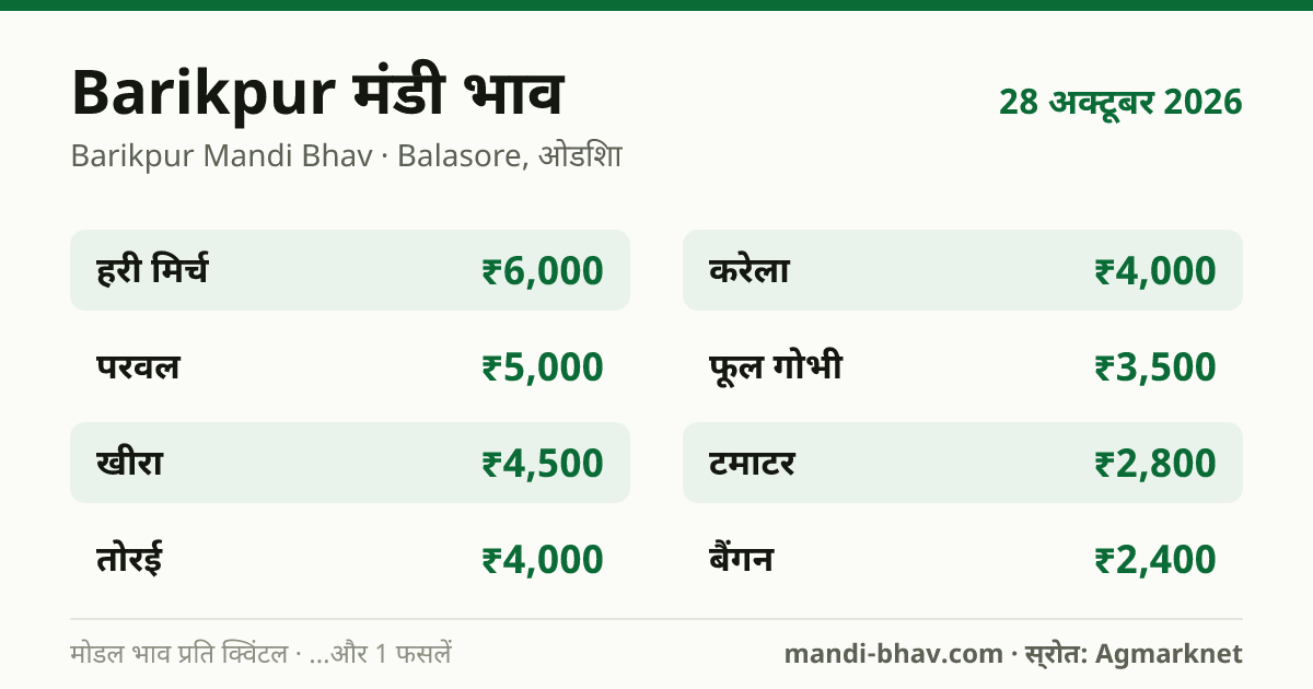 Barikpur मंडी भाव 28 अक्टूबर 2026: फसलवार मोडल रेट प्रति क्विंटल