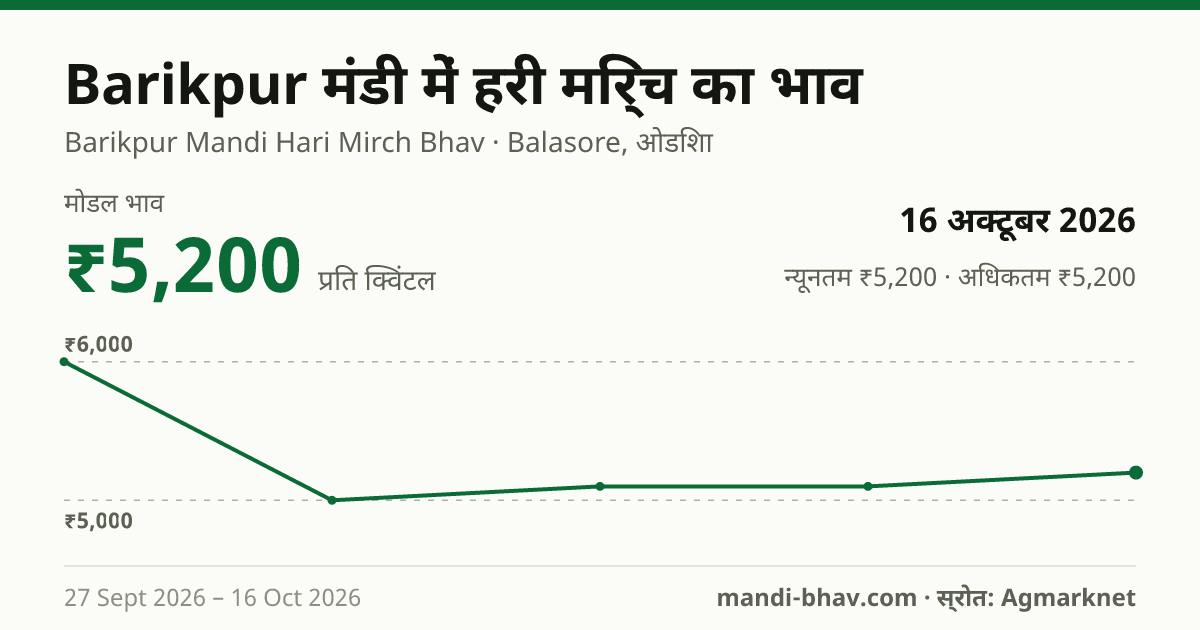 Barikpur मंडी में हरी मिर्च का भाव 16 अक्टूबर 2026: मोडल ₹5,200 प्रति क्विंटल, भाव के रुझान का चार्ट
