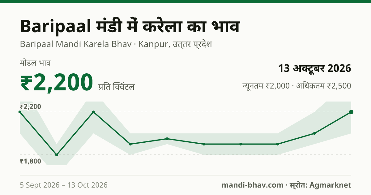 Baripaal मंडी में करेला का भाव 13 अक्टूबर 2026: मोडल ₹2,200 प्रति क्विंटल, भाव के रुझान का चार्ट
