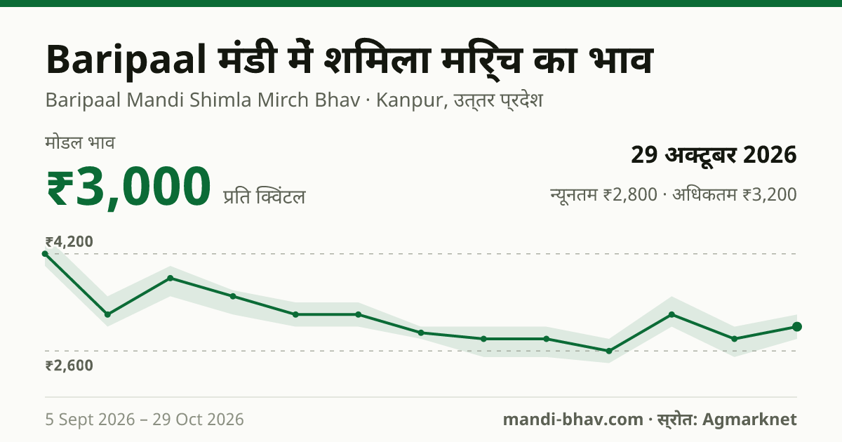 Baripaal मंडी में शिमला मिर्च का भाव 29 अक्टूबर 2026: मोडल ₹3,000 प्रति क्विंटल, भाव के रुझान का चार्ट