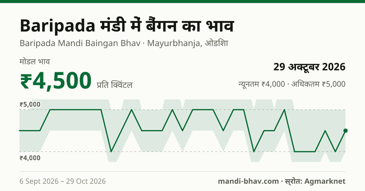Baripada मंडी में बैंगन का भाव 29 अक्टूबर 2026: मोडल ₹4,500 प्रति क्विंटल, भाव के रुझान का चार्ट