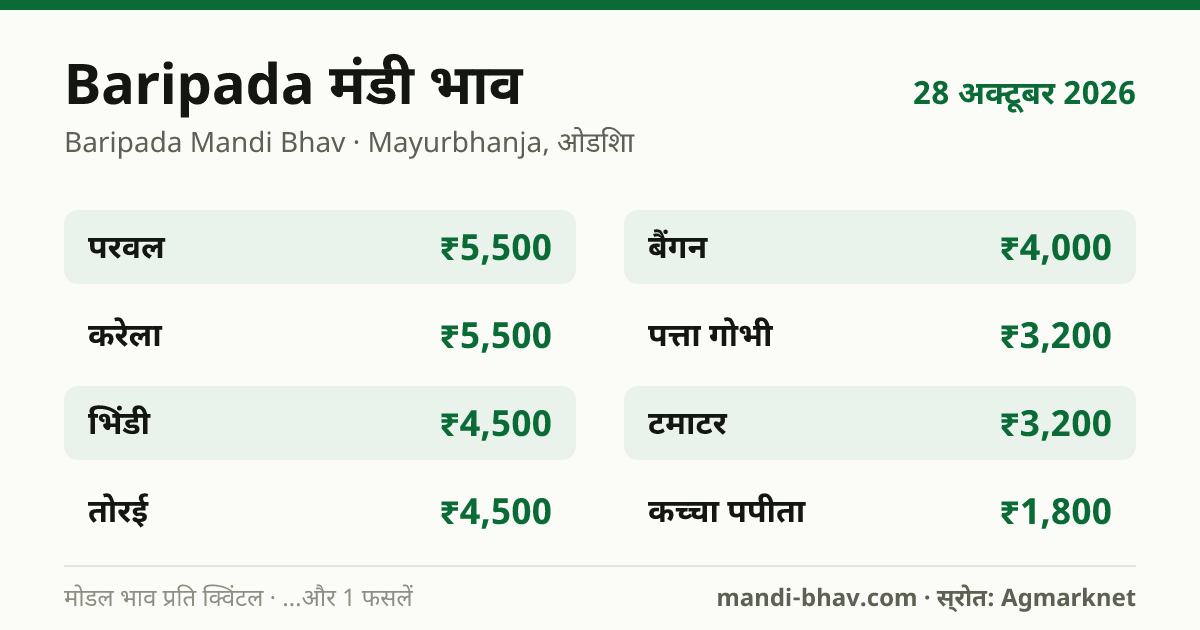 Baripada मंडी भाव 28 अक्टूबर 2026: फसलवार मोडल रेट प्रति क्विंटल