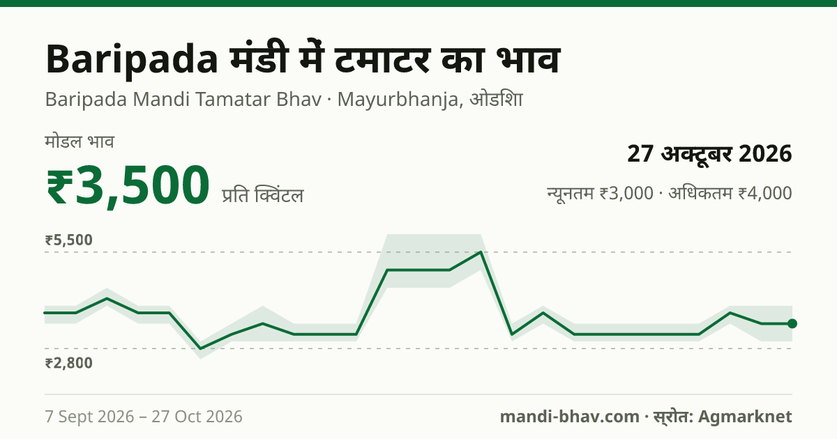 Baripada मंडी में टमाटर का भाव 27 अक्टूबर 2026: मोडल ₹3,500 प्रति क्विंटल, भाव के रुझान का चार्ट