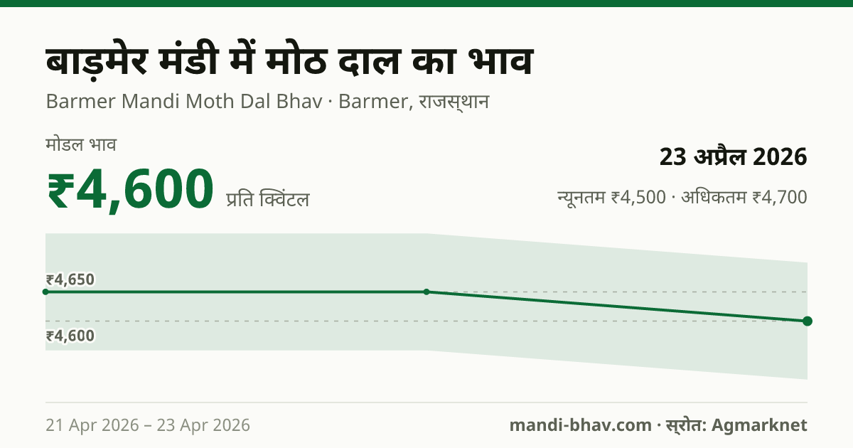बाड़मेर मंडी में Moath Dal का भाव 23 अप्रैल 2026: मोडल ₹4,600 प्रति क्विंटल, भाव के रुझान का चार्ट
