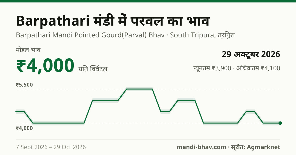 Barpathari मंडी में परवल का भाव 29 अक्टूबर 2026: मोडल ₹4,000 प्रति क्विंटल, भाव के रुझान का चार्ट