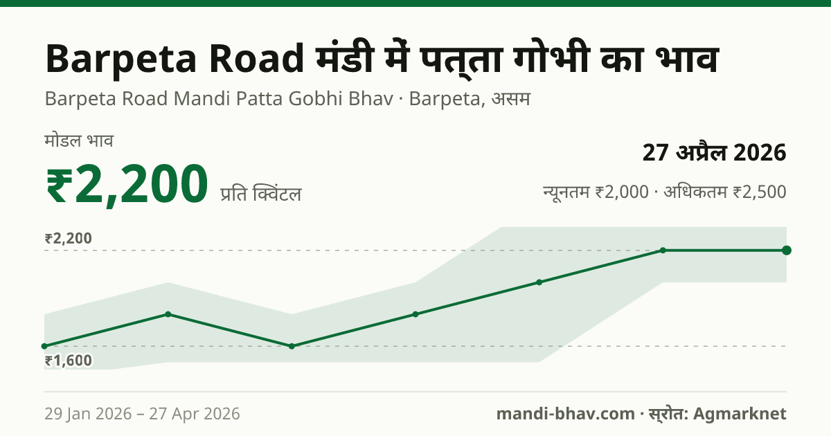 Barpeta Road मंडी में पत्ता गोभी का भाव 27 अप्रैल 2026: मोडल ₹2,200 प्रति क्विंटल, भाव के रुझान का चार्ट