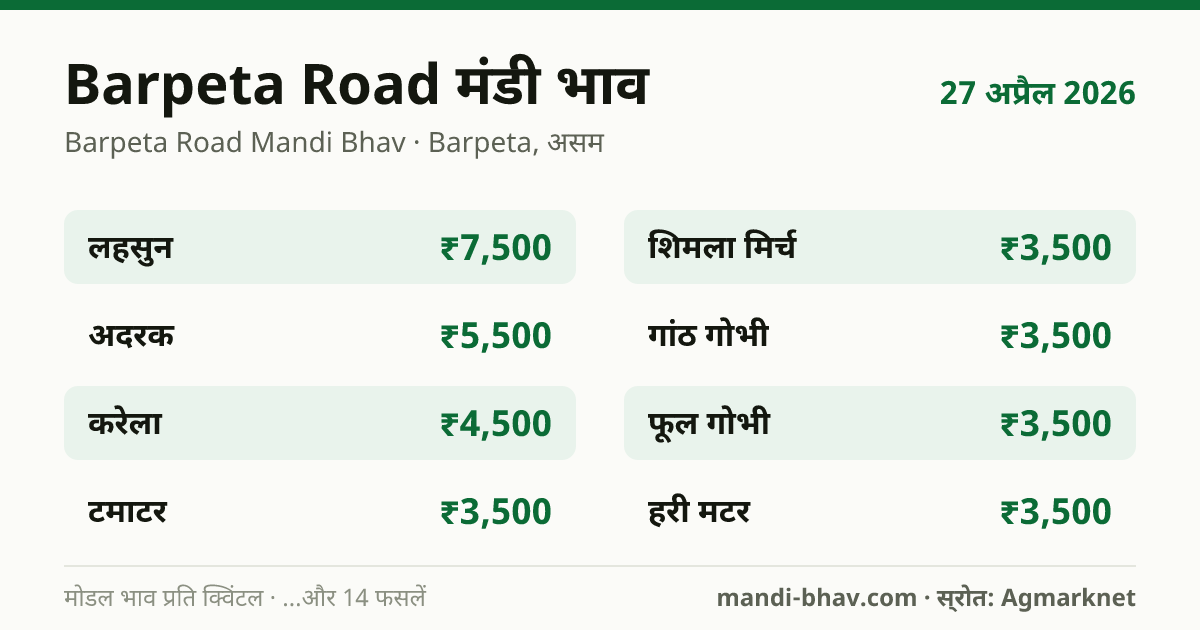 Barpeta Road मंडी भाव 27 अप्रैल 2026: फसलवार मोडल रेट प्रति क्विंटल