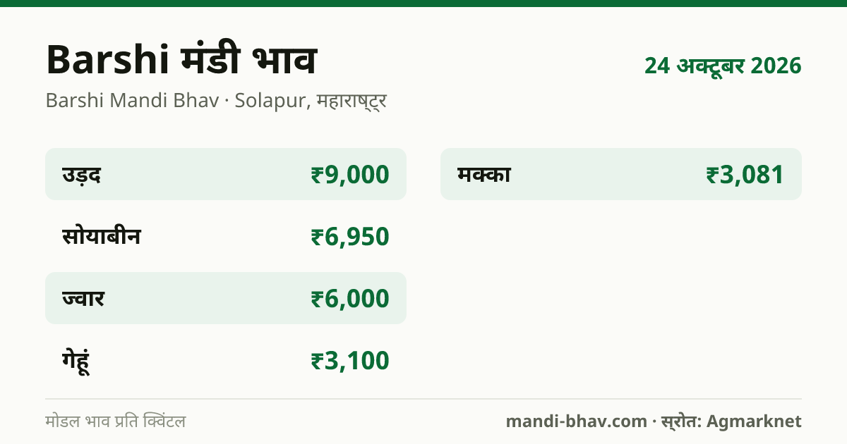 Barshi मंडी भाव 24 अक्टूबर 2026: फसलवार मोडल रेट प्रति क्विंटल