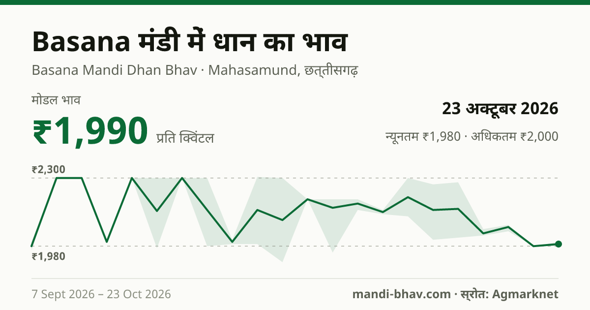 Basana मंडी में धान का भाव 23 अक्टूबर 2026: मोडल ₹1,990 प्रति क्विंटल, भाव के रुझान का चार्ट