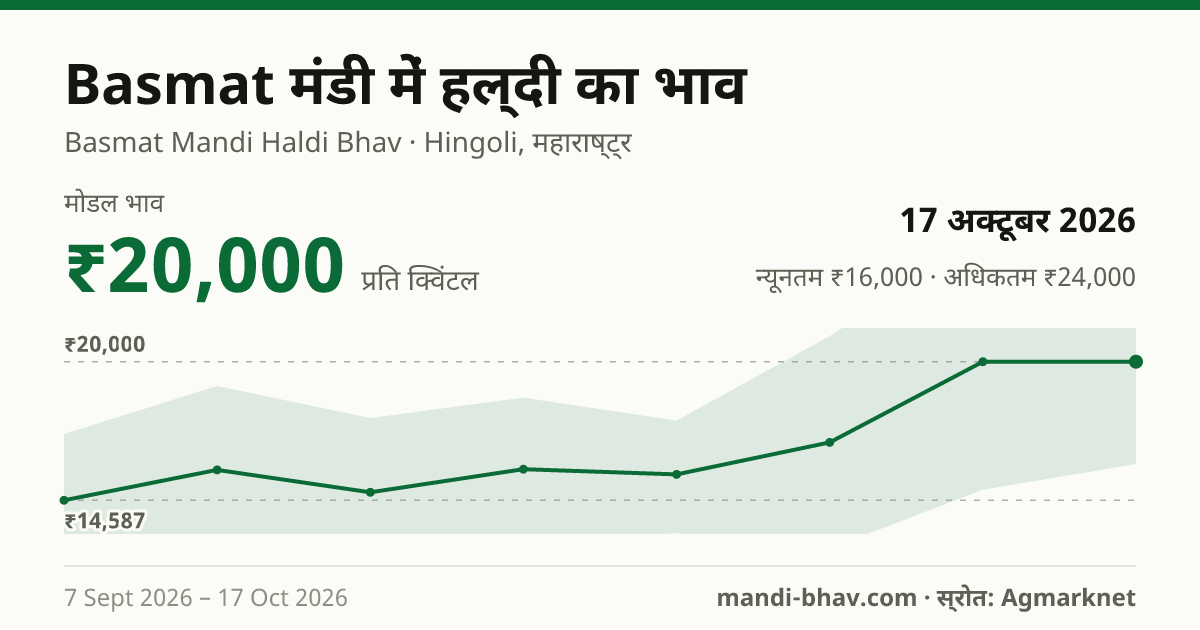 Basmat मंडी में हल्दी का भाव 17 अक्टूबर 2026: मोडल ₹20,000 प्रति क्विंटल, भाव के रुझान का चार्ट