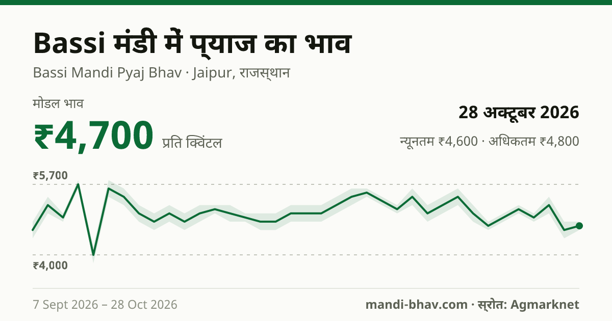 Bassi मंडी में प्याज का भाव 28 अक्टूबर 2026: मोडल ₹4,700 प्रति क्विंटल, भाव के रुझान का चार्ट