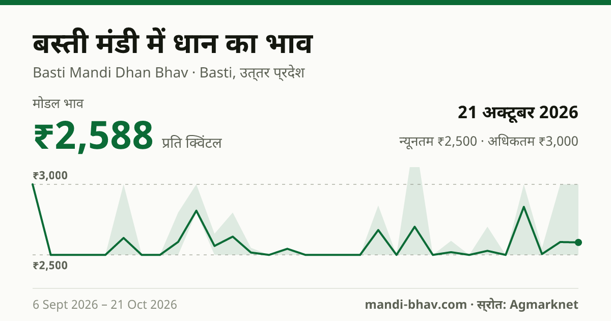 बस्ती मंडी में धान का भाव 21 अक्टूबर 2026: मोडल ₹2,588 प्रति क्विंटल, भाव के रुझान का चार्ट