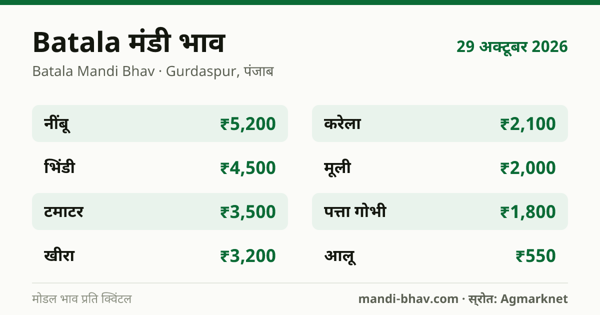 Batala मंडी भाव 29 अक्टूबर 2026: फसलवार मोडल रेट प्रति क्विंटल