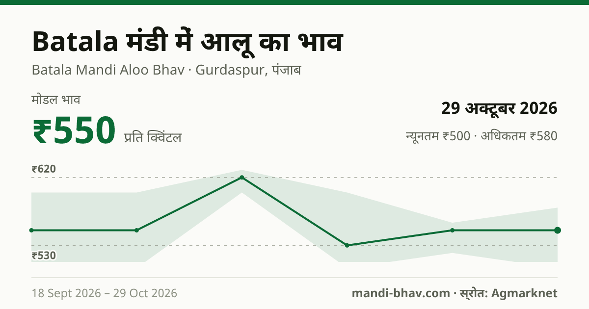 Batala मंडी में आलू का भाव 29 अक्टूबर 2026: मोडल ₹550 प्रति क्विंटल, भाव के रुझान का चार्ट