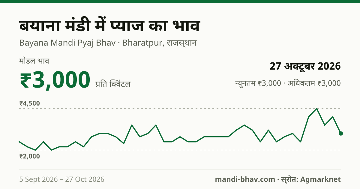 बयाना मंडी में प्याज का भाव 27 अक्टूबर 2026: मोडल ₹3,000 प्रति क्विंटल, भाव के रुझान का चार्ट