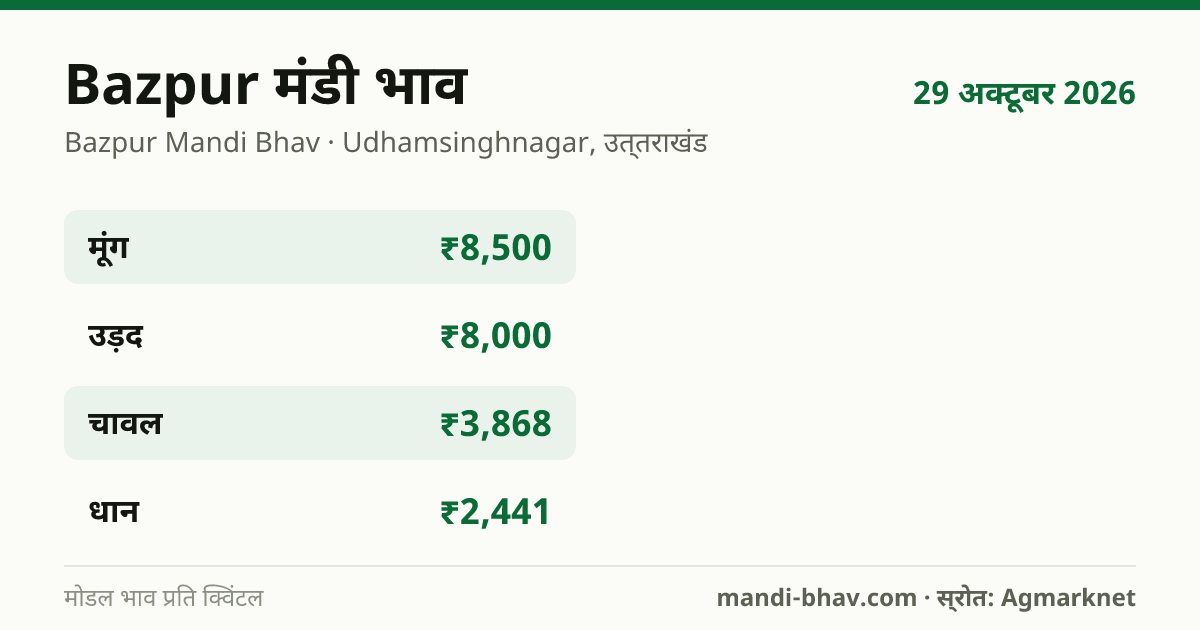 Bazpur मंडी भाव 29 अक्टूबर 2026: फसलवार मोडल रेट प्रति क्विंटल