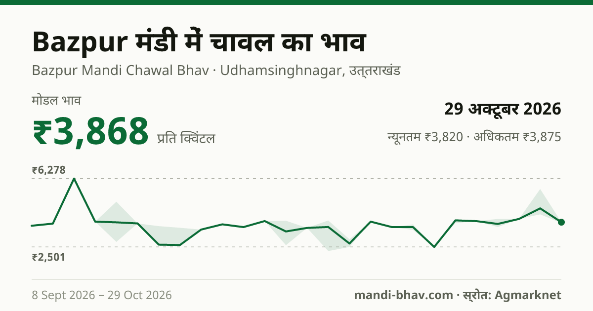 Bazpur मंडी में चावल का भाव 29 अक्टूबर 2026: मोडल ₹3,868 प्रति क्विंटल, भाव के रुझान का चार्ट