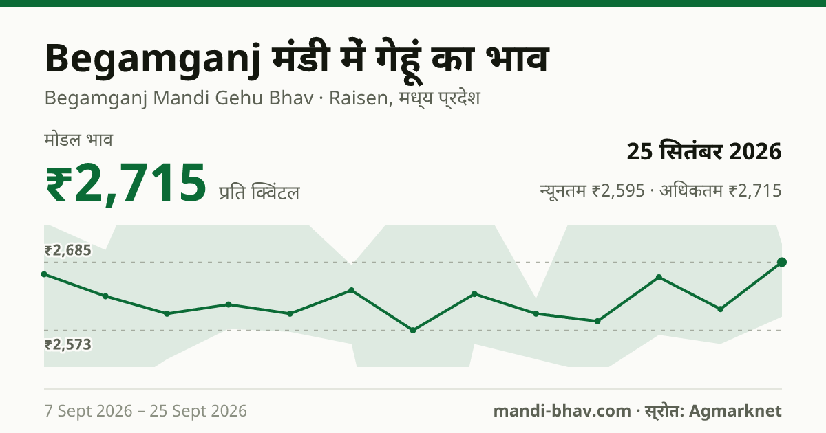 Begamganj मंडी में गेहूं का भाव 25 सितंबर 2026: मोडल ₹2,715 प्रति क्विंटल, भाव के रुझान का चार्ट